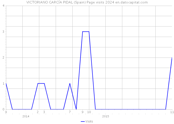 VICTORIANO GARCÍA PIDAL (Spain) Page visits 2024 