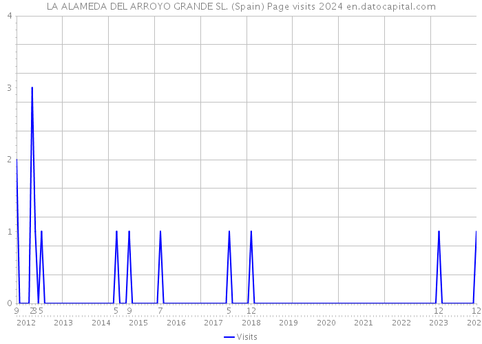 LA ALAMEDA DEL ARROYO GRANDE SL. (Spain) Page visits 2024 