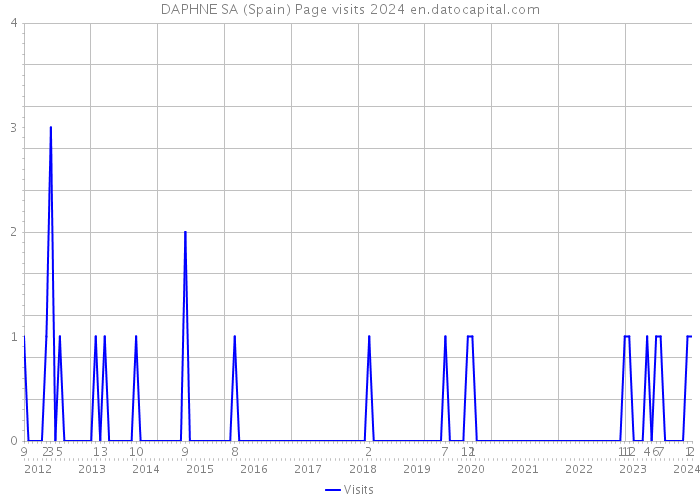 DAPHNE SA (Spain) Page visits 2024 