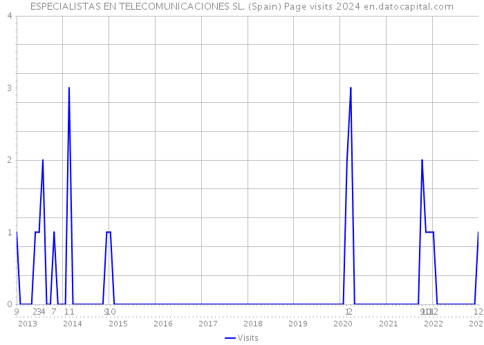 ESPECIALISTAS EN TELECOMUNICACIONES SL. (Spain) Page visits 2024 