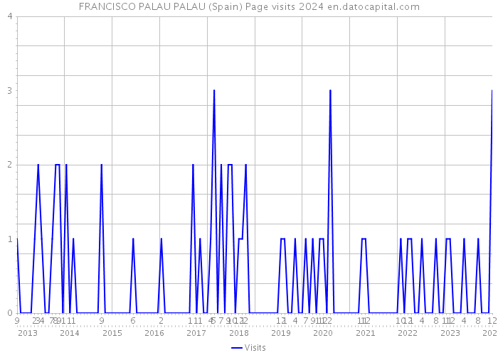 FRANCISCO PALAU PALAU (Spain) Page visits 2024 