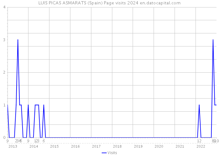LUIS PICAS ASMARATS (Spain) Page visits 2024 