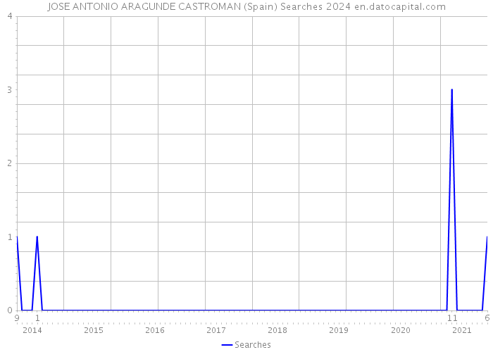 JOSE ANTONIO ARAGUNDE CASTROMAN (Spain) Searches 2024 