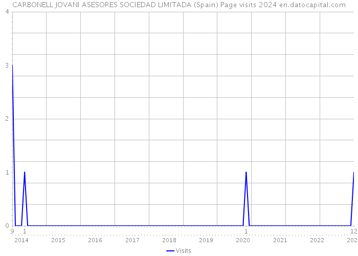 CARBONELL JOVANI ASESORES SOCIEDAD LIMITADA (Spain) Page visits 2024 