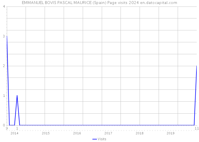 EMMANUEL BOVIS PASCAL MAURICE (Spain) Page visits 2024 