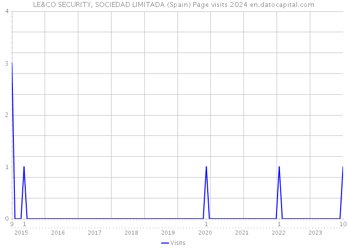 LE&CO SECURITY, SOCIEDAD LIMITADA (Spain) Page visits 2024 