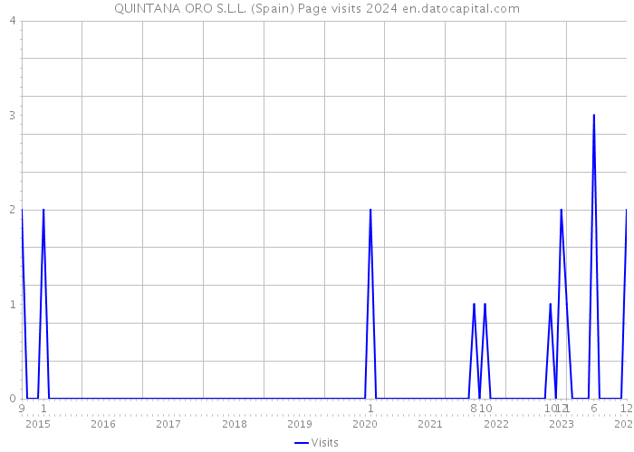 QUINTANA ORO S.L.L. (Spain) Page visits 2024 