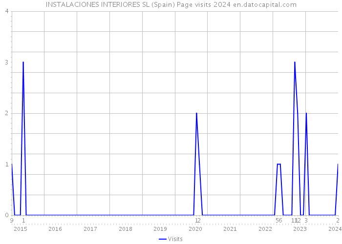 INSTALACIONES INTERIORES SL (Spain) Page visits 2024 