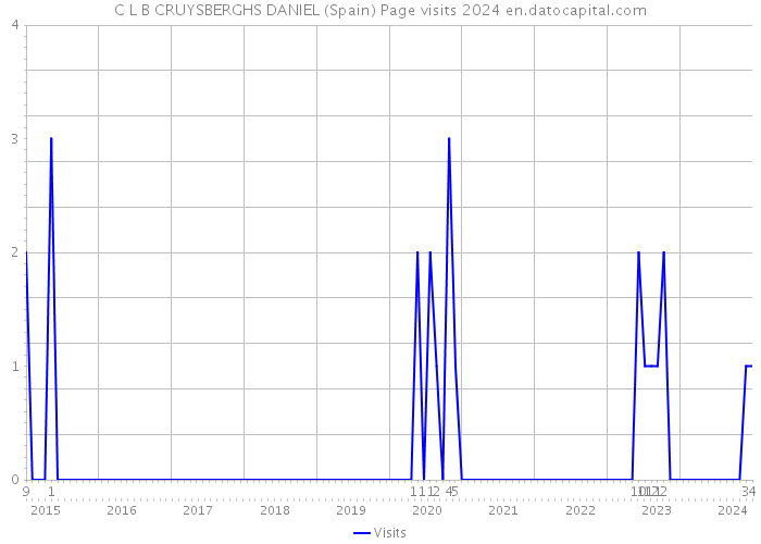 C L B CRUYSBERGHS DANIEL (Spain) Page visits 2024 