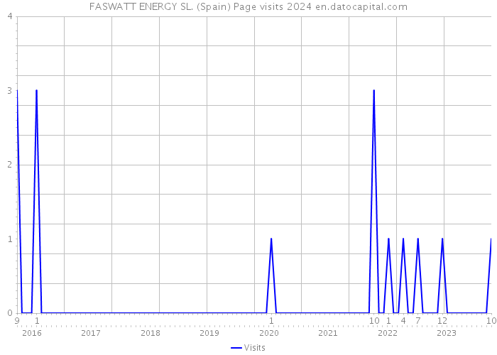 FASWATT ENERGY SL. (Spain) Page visits 2024 