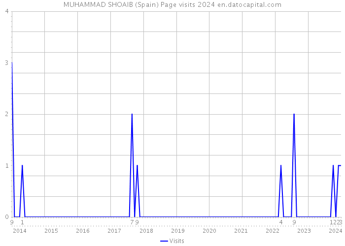 MUHAMMAD SHOAIB (Spain) Page visits 2024 