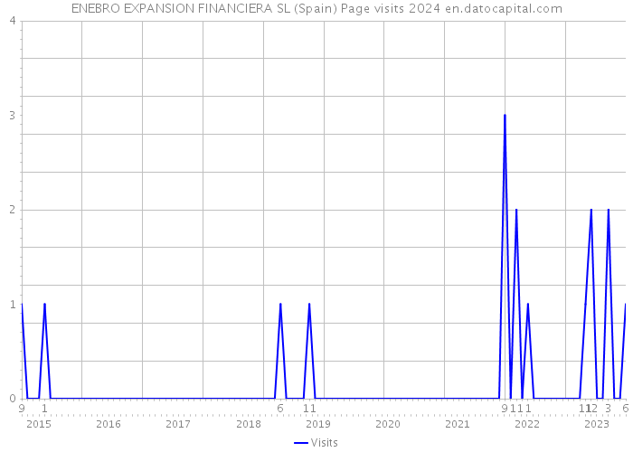 ENEBRO EXPANSION FINANCIERA SL (Spain) Page visits 2024 