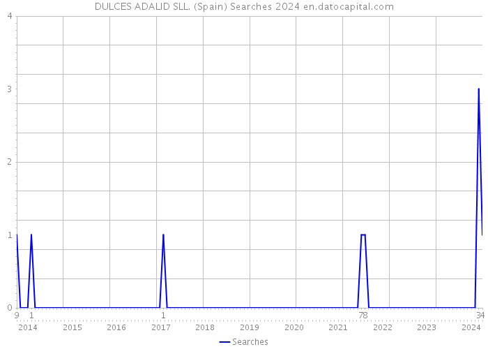 DULCES ADALID SLL. (Spain) Searches 2024 