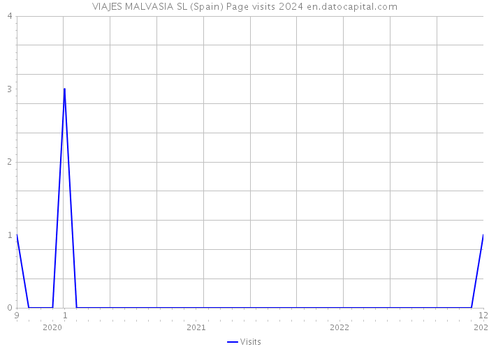 VIAJES MALVASIA SL (Spain) Page visits 2024 