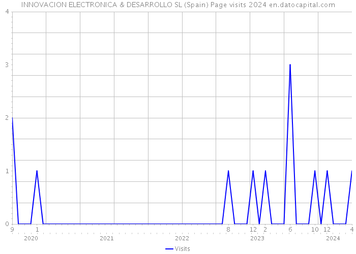 INNOVACION ELECTRONICA & DESARROLLO SL (Spain) Page visits 2024 