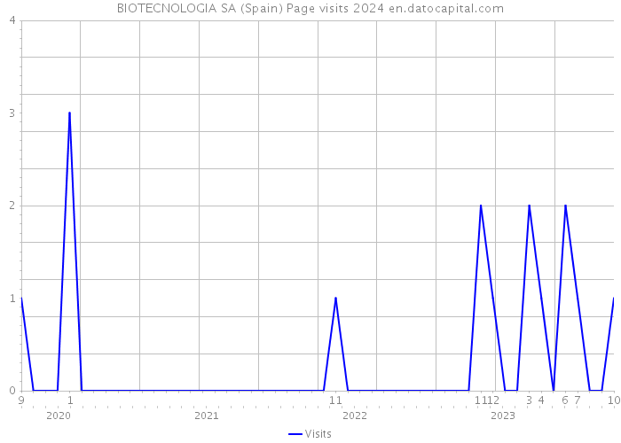 BIOTECNOLOGIA SA (Spain) Page visits 2024 