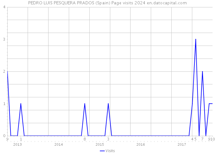 PEDRO LUIS PESQUERA PRADOS (Spain) Page visits 2024 