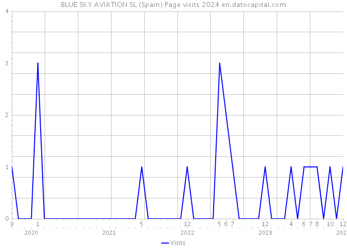 BLUE SKY AVIATION SL (Spain) Page visits 2024 