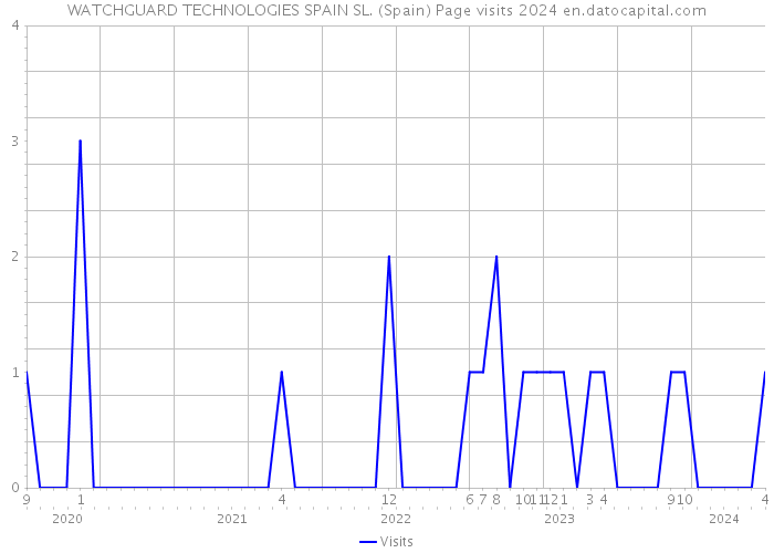 WATCHGUARD TECHNOLOGIES SPAIN SL. (Spain) Page visits 2024 