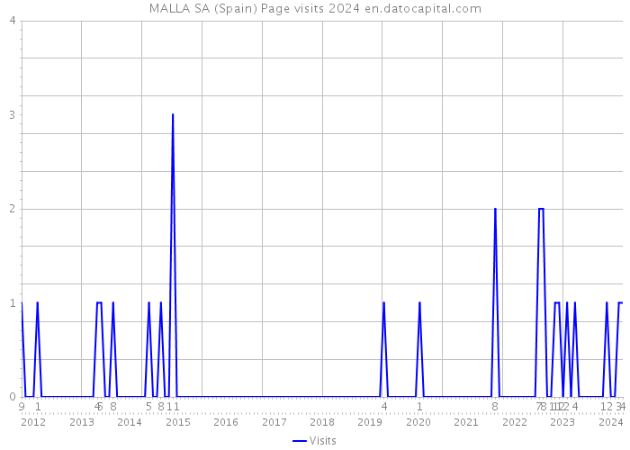 MALLA SA (Spain) Page visits 2024 