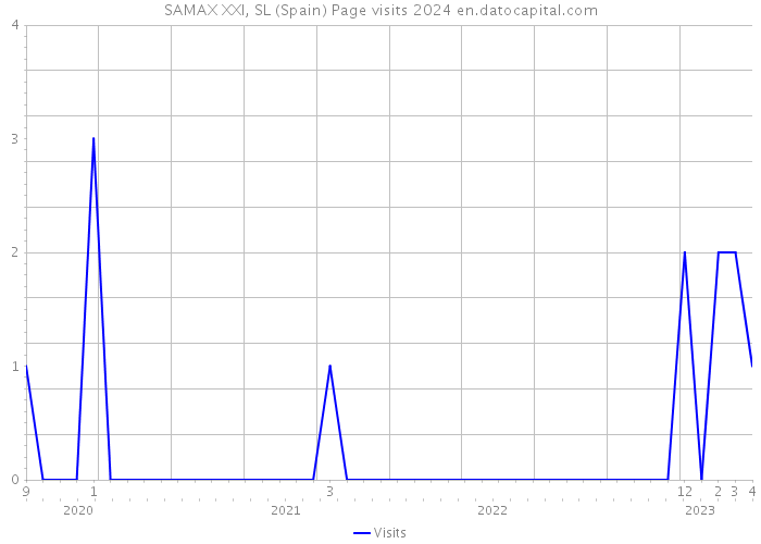SAMAX XXI, SL (Spain) Page visits 2024 