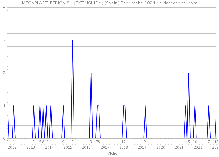 MECAPLAST IBERICA S L (EXTINGUIDA) (Spain) Page visits 2024 