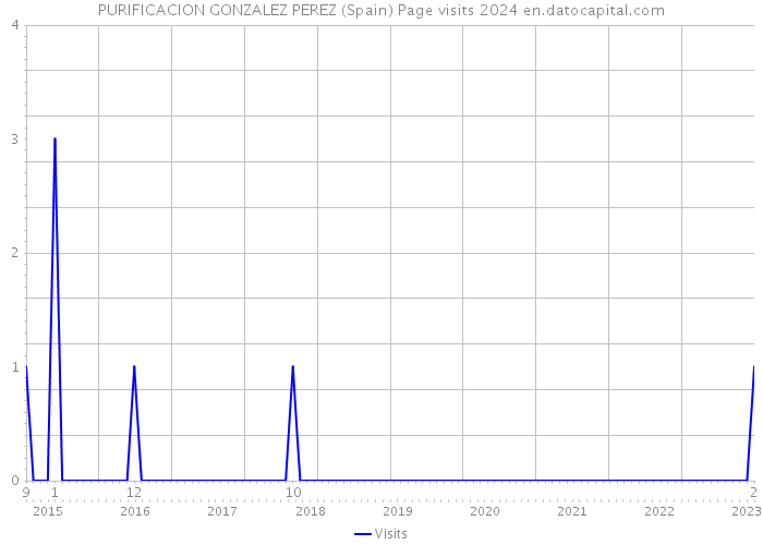 PURIFICACION GONZALEZ PEREZ (Spain) Page visits 2024 