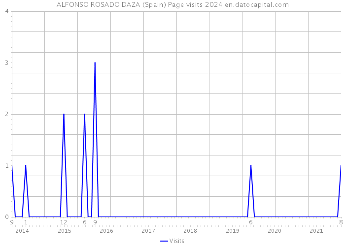 ALFONSO ROSADO DAZA (Spain) Page visits 2024 