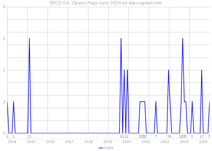 ESCO S.A. (Spain) Page visits 2024 