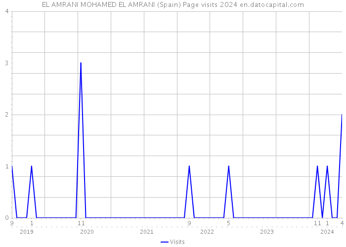 EL AMRANI MOHAMED EL AMRANI (Spain) Page visits 2024 