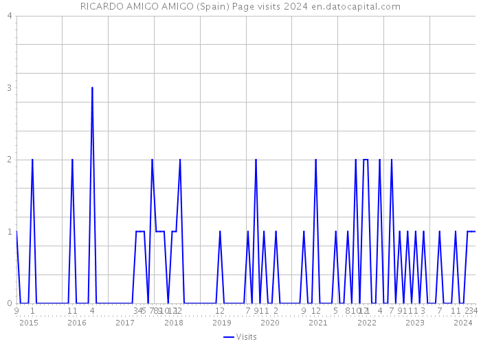 RICARDO AMIGO AMIGO (Spain) Page visits 2024 