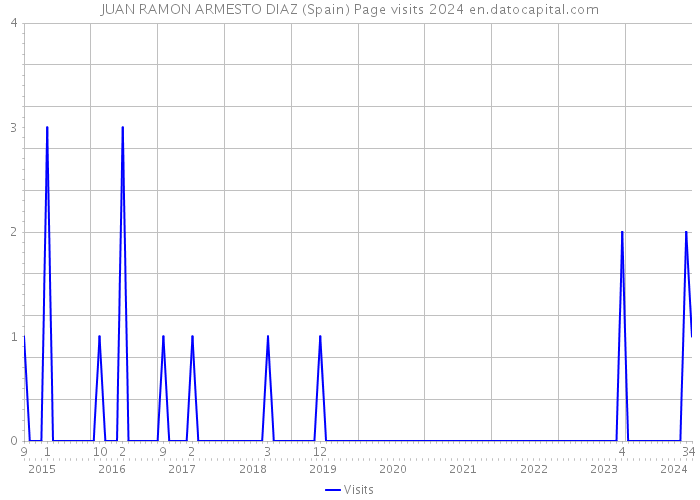 JUAN RAMON ARMESTO DIAZ (Spain) Page visits 2024 
