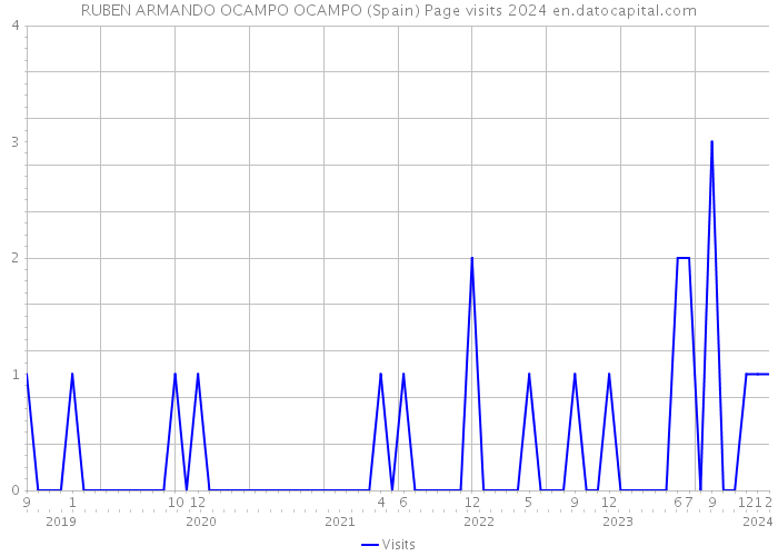 RUBEN ARMANDO OCAMPO OCAMPO (Spain) Page visits 2024 