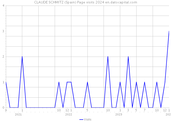 CLAUDE SCHMITZ (Spain) Page visits 2024 