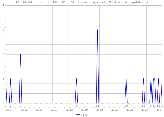 FORANMAR SERVICIOS MULTIPLES SLL. (Spain) Page visits 2024 