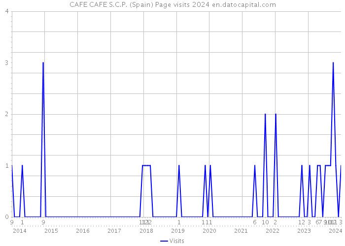 CAFE CAFE S.C.P. (Spain) Page visits 2024 