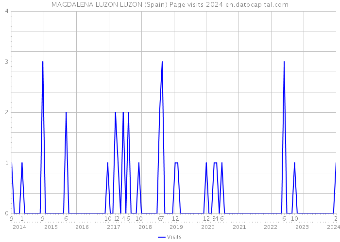 MAGDALENA LUZON LUZON (Spain) Page visits 2024 