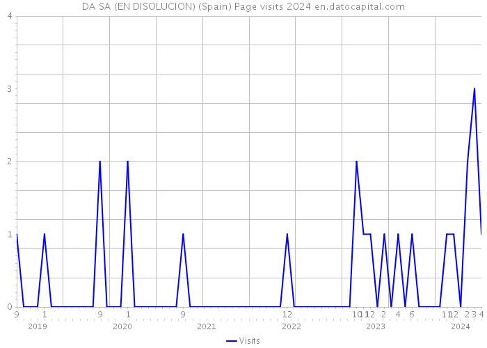 DA SA (EN DISOLUCION) (Spain) Page visits 2024 