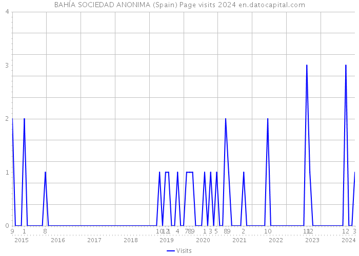 BAHÍA SOCIEDAD ANONIMA (Spain) Page visits 2024 
