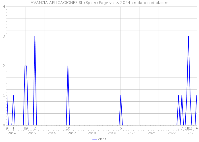 AVANZIA APLICACIONES SL (Spain) Page visits 2024 