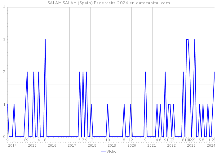 SALAH SALAH (Spain) Page visits 2024 