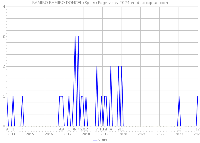 RAMIRO RAMIRO DONCEL (Spain) Page visits 2024 