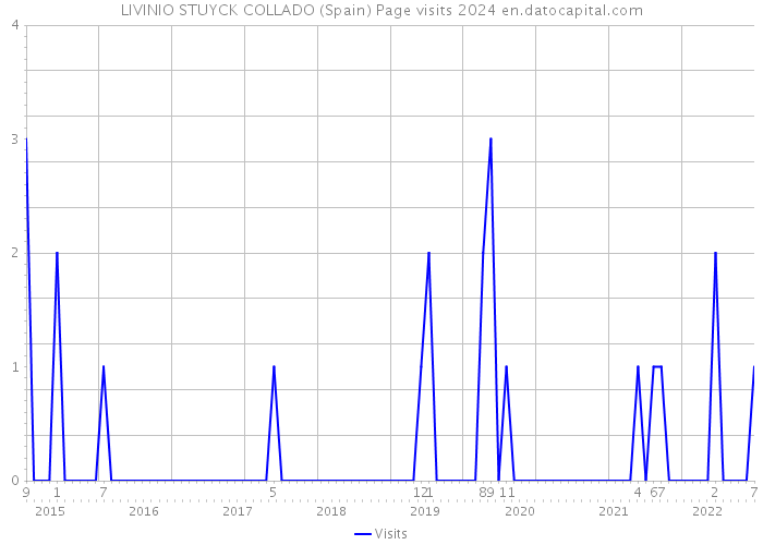 LIVINIO STUYCK COLLADO (Spain) Page visits 2024 