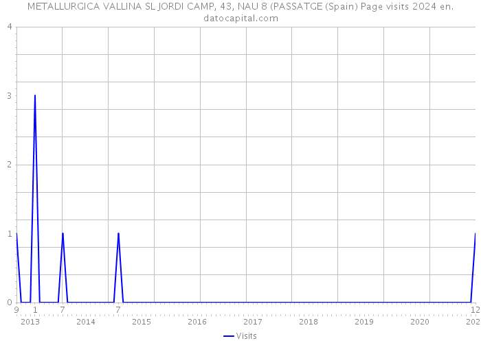 METALLURGICA VALLINA SL JORDI CAMP, 43, NAU 8 (PASSATGE (Spain) Page visits 2024 