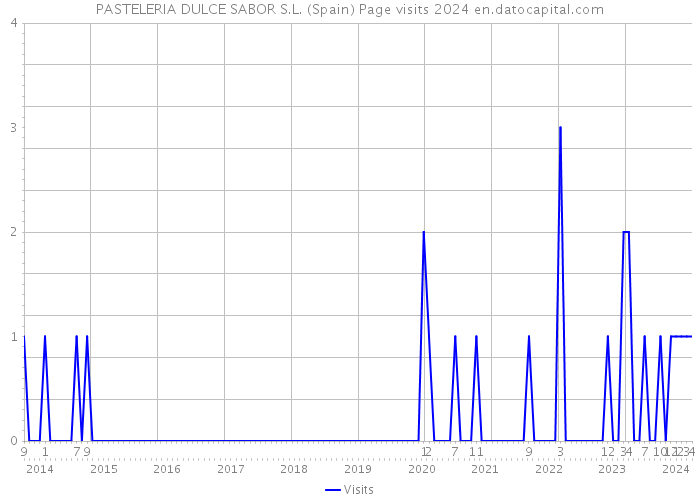 PASTELERIA DULCE SABOR S.L. (Spain) Page visits 2024 