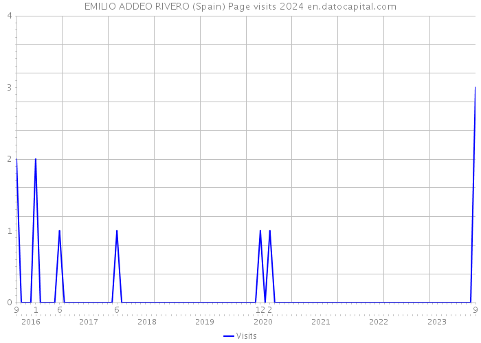 EMILIO ADDEO RIVERO (Spain) Page visits 2024 