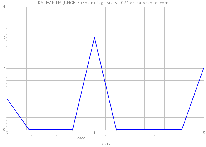 KATHARINA JUNGELS (Spain) Page visits 2024 