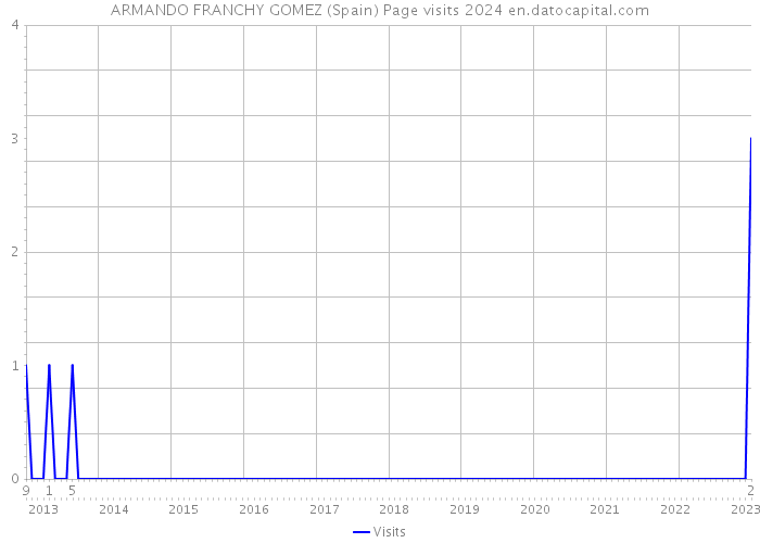 ARMANDO FRANCHY GOMEZ (Spain) Page visits 2024 