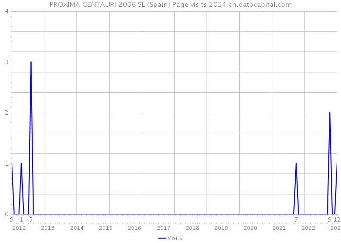 PROXIMA CENTAURI 2006 SL (Spain) Page visits 2024 