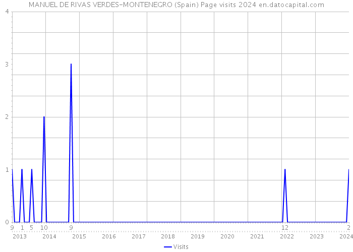 MANUEL DE RIVAS VERDES-MONTENEGRO (Spain) Page visits 2024 